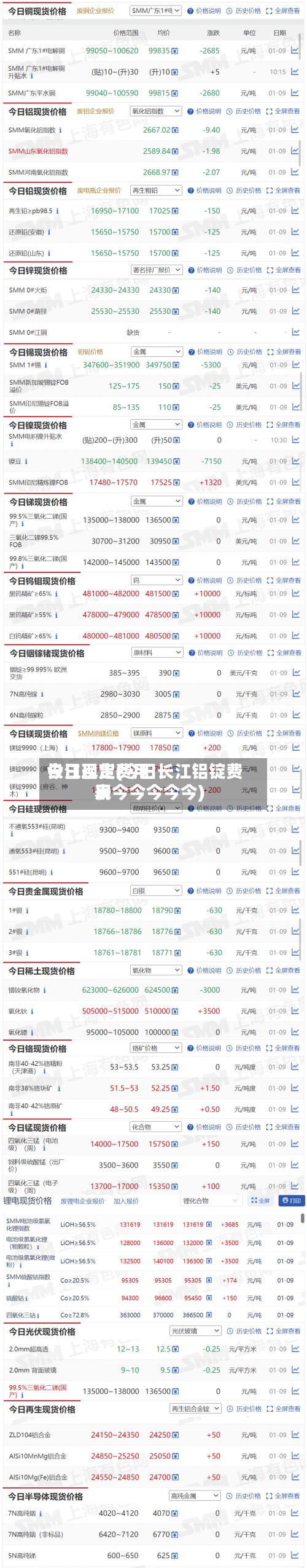 今日吕定费用长江现货(今日长江铝锭费用表今今今今今)-第3张图片