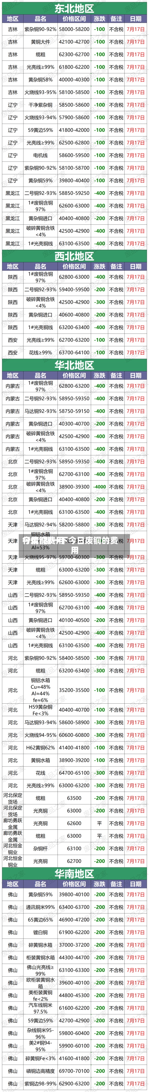 今废铜费用行情/搜一下今日废铜的费用