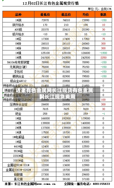 近来
【上有色金属网长江现货有色金属网长江现货费用
】-第2张图片