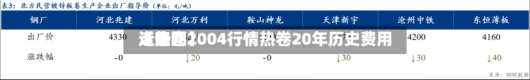 近来【热卷2004行情热卷20年历史费用走势图】-第2张图片
