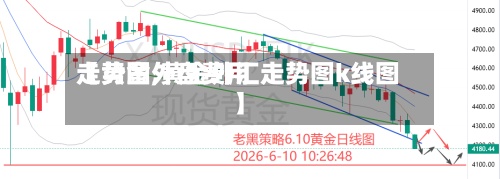 【黄金外盘费用走势图,黄金外汇走势图k线图】