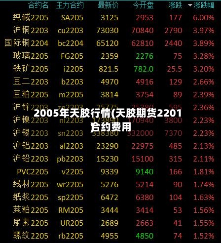 2005年天胶行情(天胶期货2201合约费用)