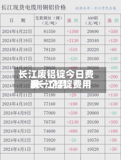 长江废铝锭今日费用/长江铝锭费用表一个月-第2张图片