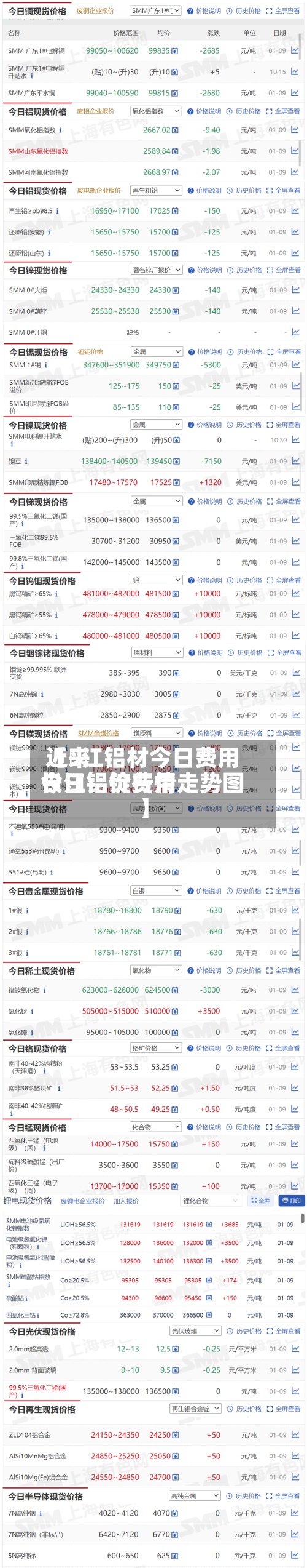 近来
【長江铝材今日费用
长江铝锭费用
今日铝价行情走势图】-第2张图片