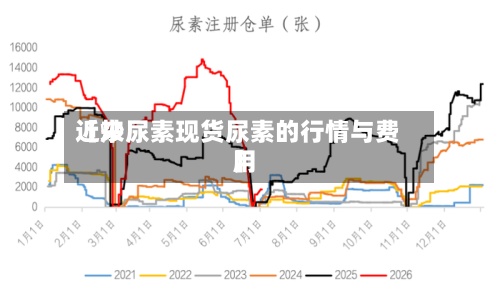 近来【炒尿素现货尿素的行情与费用】-第2张图片
