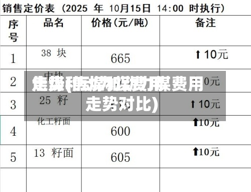 焦煤和动力煤费用走势(焦煤和动力煤费用走势对比)