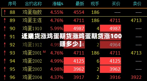 近来【现货涨鸡蛋期货涨鸡蛋期货涨100赚多少】-第2张图片