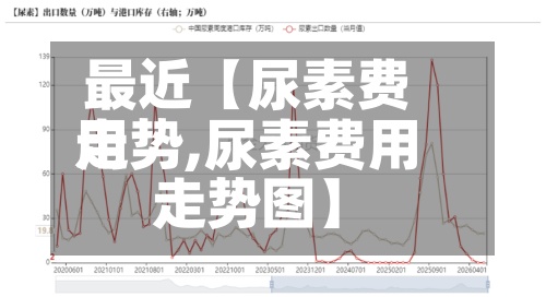 最近【尿素费用走势,尿素费用走势图】