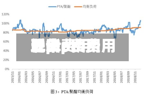 近来【pta费用联动pta费用现货费用】