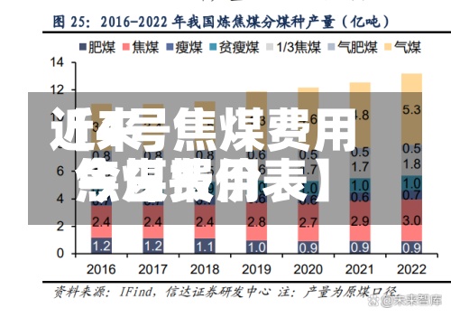 近来【4号焦煤费用焦煤费用今日报价表】-第3张图片