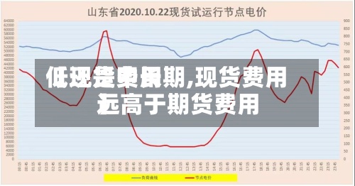 【现货费用
低还是中长期,现货费用
远高于期货费用
】-第2张图片