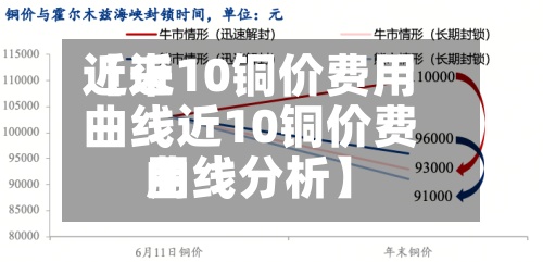 近来【近10铜价费用曲线近10铜价费用曲线分析】-第2张图片