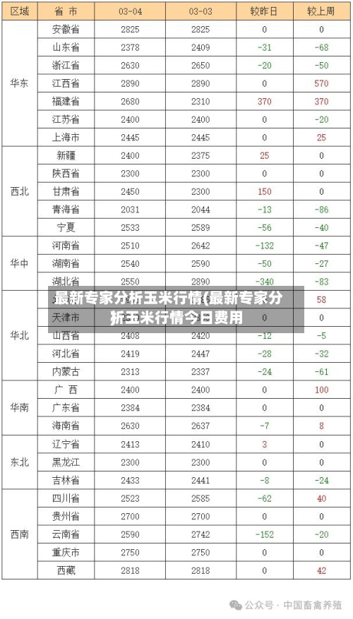 最新专家分析玉米行情(最新专家分析玉米行情今日费用)-第2张图片