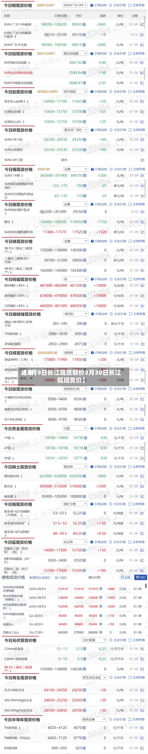 近来
【3月9日长江现货铜价3月30日长江铜现货价】-第2张图片