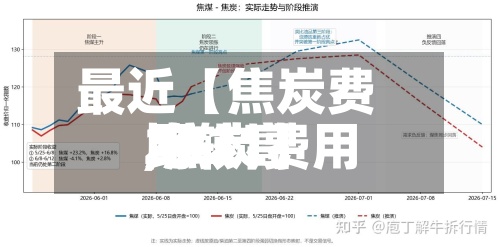 最近【焦炭费用比较高,焦炭费用2021】