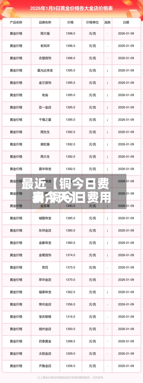 最近【铜今日费用表,铜今日费用表今天】