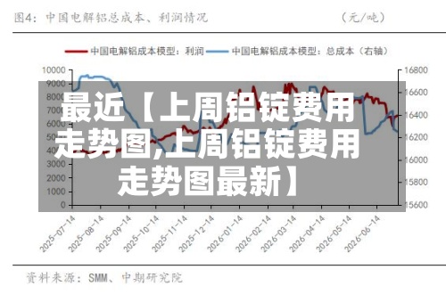 最近【上周铝锭费用走势图,上周铝锭费用走势图最新】