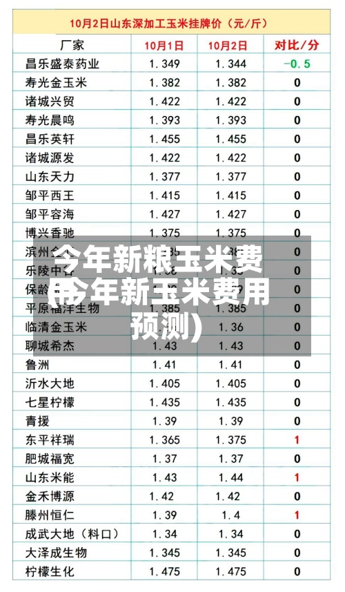 今年新粮玉米费用(今年新玉米费用预测)