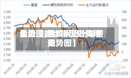 最近【螺纹钢历史费用走势图,螺纹钢近十年费用走势图】-第2张图片