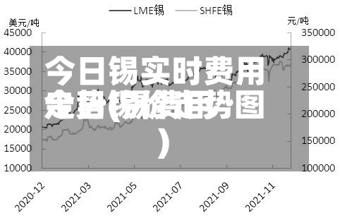 今日锡实时费用
走势(锡费用
今日锡价走势图)-第3张图片