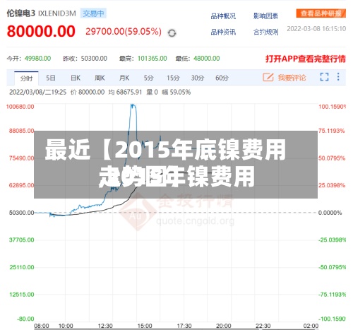 最近【2015年底镍费用,2015年镍费用走势图】
