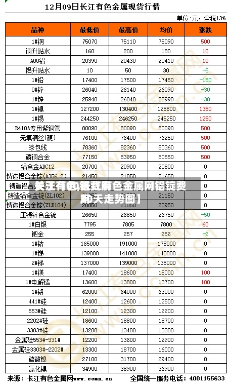 关于【00铝费用长江有色,长江有色金属网铝锭费用30天走势图】