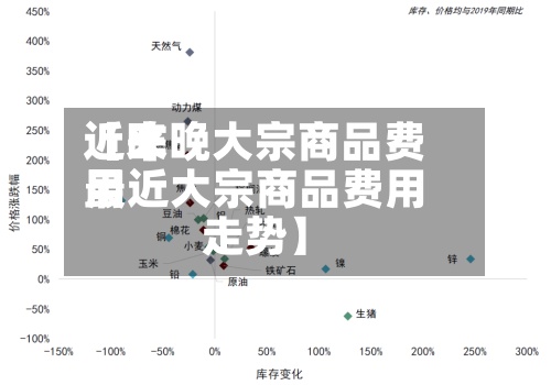 近来
【昨晚大宗商品费用
最近大宗商品费用
走势】-第3张图片