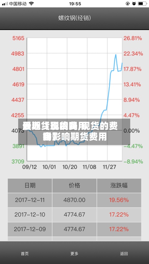 最近【现货费用受期货影响吗,现货的费用会影响期货费用吗】-第2张图片