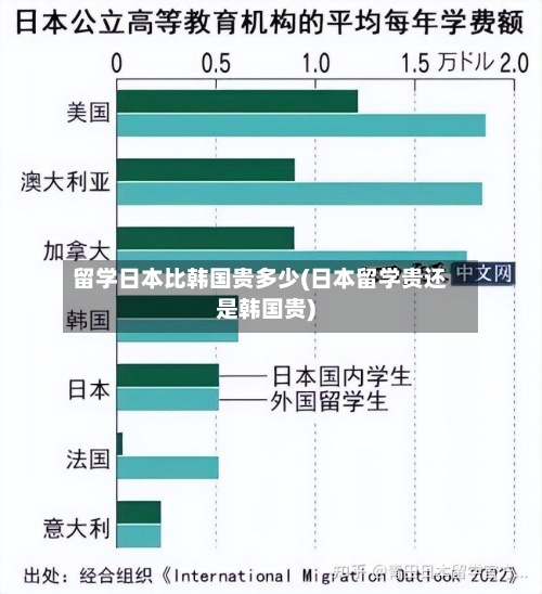 留学日本比韩国贵多少(日本留学贵还是韩国贵)