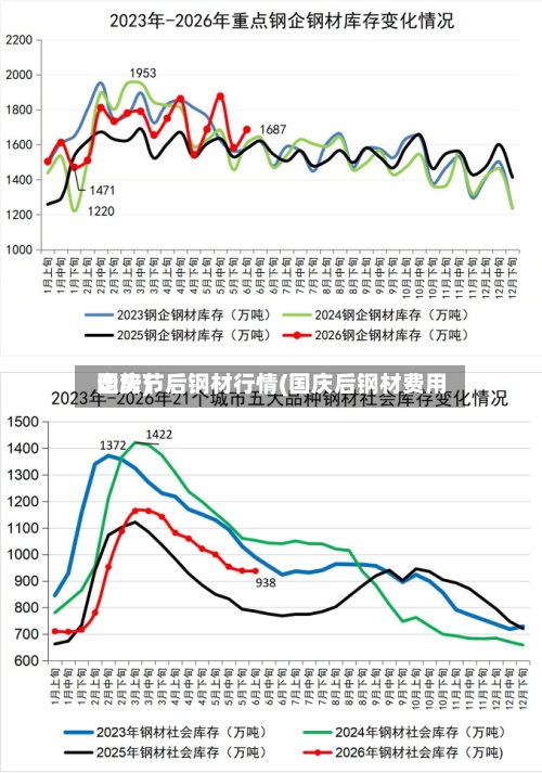 国庆节后钢材行情(国庆后钢材费用走势)