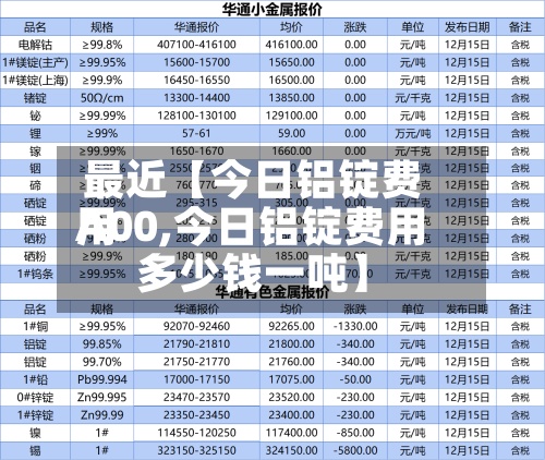 最近【今日铝锭费用A00,今日铝锭费用多少钱一吨】-第3张图片