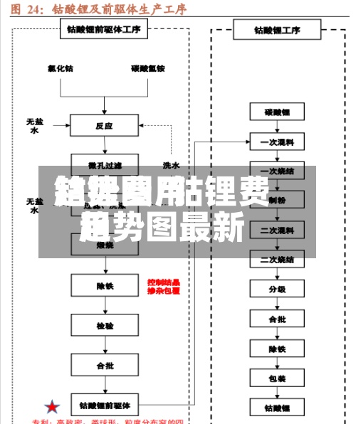 钴锂费用趋势图/钴锂费用趋势图最新