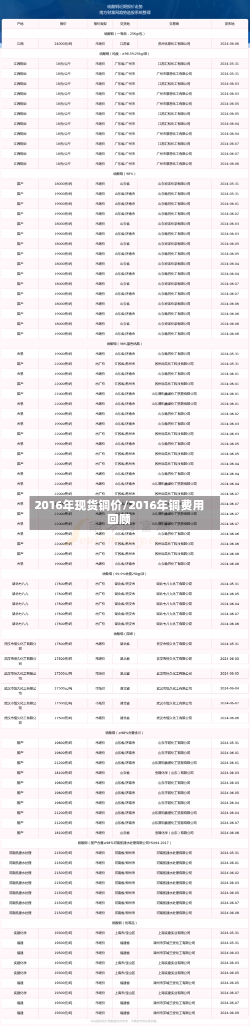 2016年现货铜价/2016年铜费用回顾