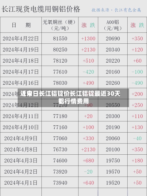 近来【今日长江铝锭价长江铝锭最近30天铝行情费用】