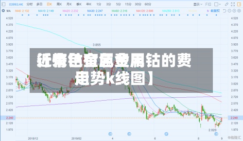 近来【有色金属费用行情钴有色金属钴的费用走势k线图】-第2张图片