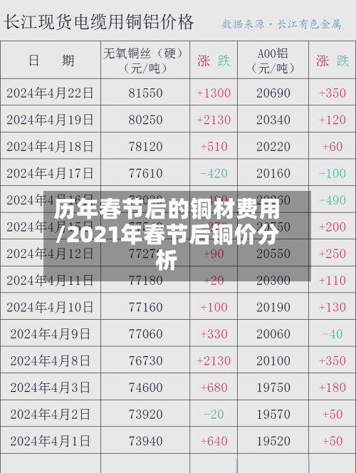 历年春节后的铜材费用/2021年春节后铜价分析-第2张图片