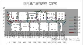 近来【美豆粕费用美豆粕费用行情走势图】