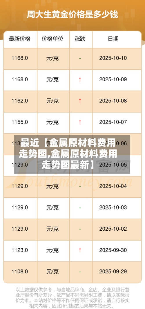 最近【金属原材料费用走势图,金属原材料费用走势图最新】-第2张图片