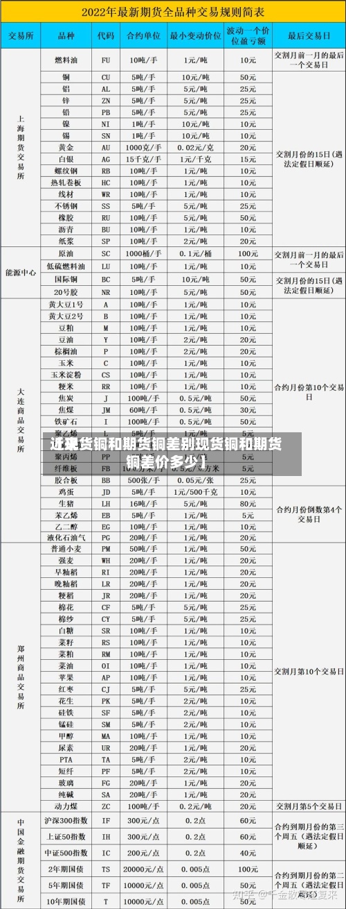 近来【现货铜和期货铜差别现货铜和期货铜差价多少】-第3张图片