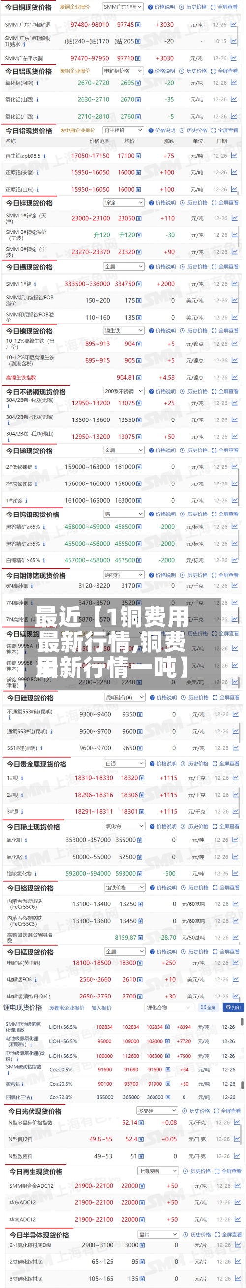 最近【1铜费用最新行情,铜费用最新行情一吨】