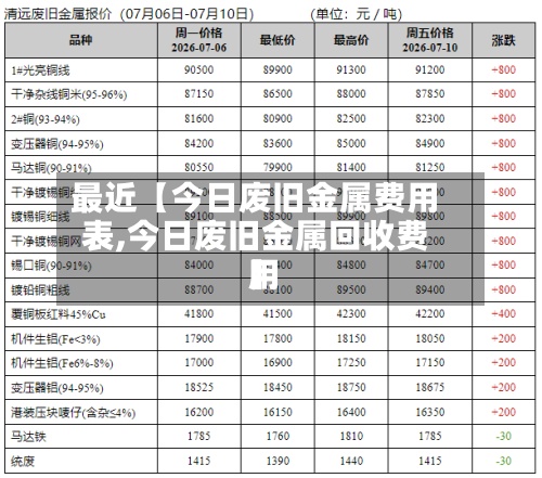 最近【今日废旧金属费用表,今日废旧金属回收费用】