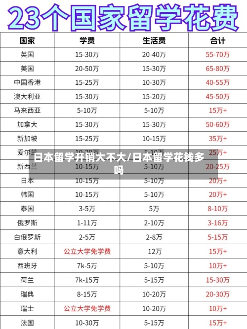 日本留学开销大不大/日本留学花钱多吗-第3张图片