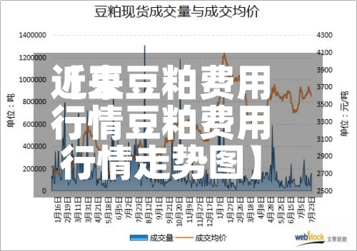 近来【豆豆粕费用行情豆粕费用行情走势图】