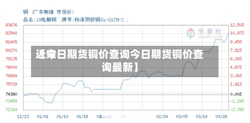 近来
【今日期货铜价查询今日期货铜价查询最新】-第2张图片
