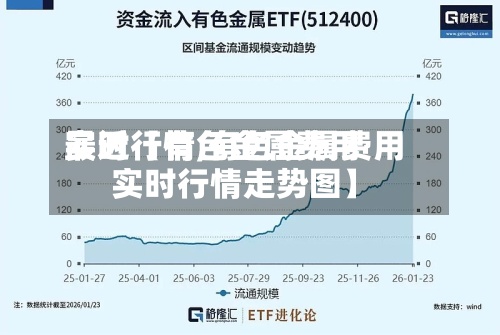 最近【有色金属费用实时行情,有色金属费用实时行情走势图】