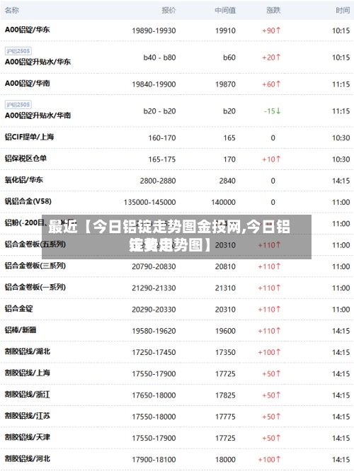 最近【今日铝锭走势图金投网,今日铝锭费用走势走势图】-第2张图片