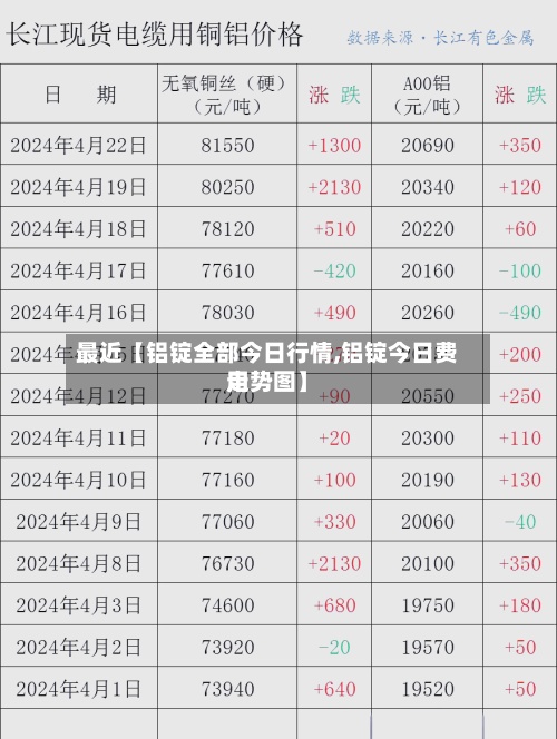 最近【铝锭全部今日行情,铝锭今日费用
走势图】-第3张图片