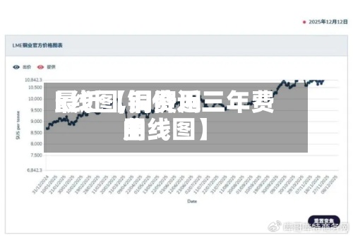最近【铜费用k线图,铜价近三年费用曲线图】-第2张图片