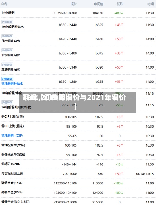 最近【铜费用16年,2016年铜价与2021年铜价】-第2张图片