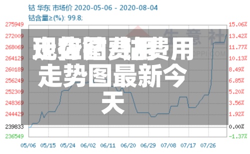 现在钴费用走势图/钴费用走势图最新今天-第2张图片